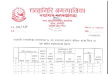 चन्द्रागिरि नगरपालिकामा कोरोना संक्रमित ४७, संक्रमित मुक्त शून्य