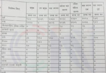 चन्द्रागिरि नगरपालिकाको वडा नं १ देखि १५ सम्मको मत परिणामको