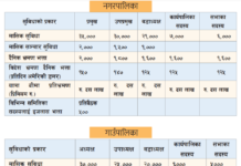 यस्तो छ स्थानीय जनप्रतिनिधिले पाउने सुविधा