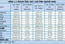 बैंकमा पैसा राख्नेमा कुन जिल्लाका नागरिक अघि ?